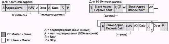 Шина управления I2C