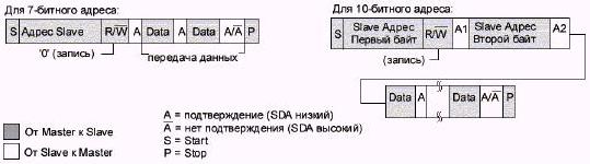 Шина управления I2C