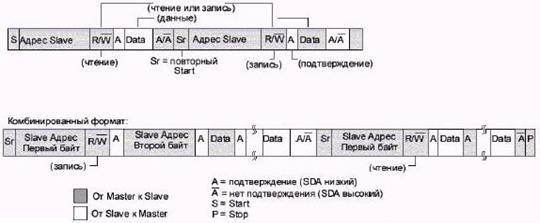 Шина управления I2C