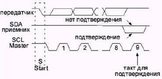 Шина управления I2C