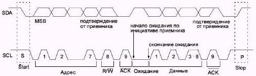 Шина управления I2C